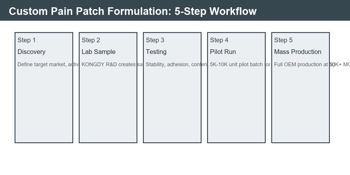 Custom pain patch formulation 5-step workflow