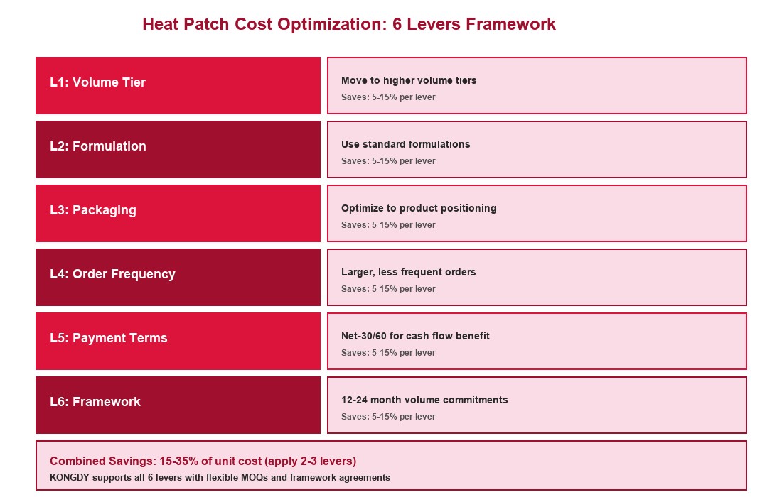 Heat Patch 6 Cost Optimization Levers Framework