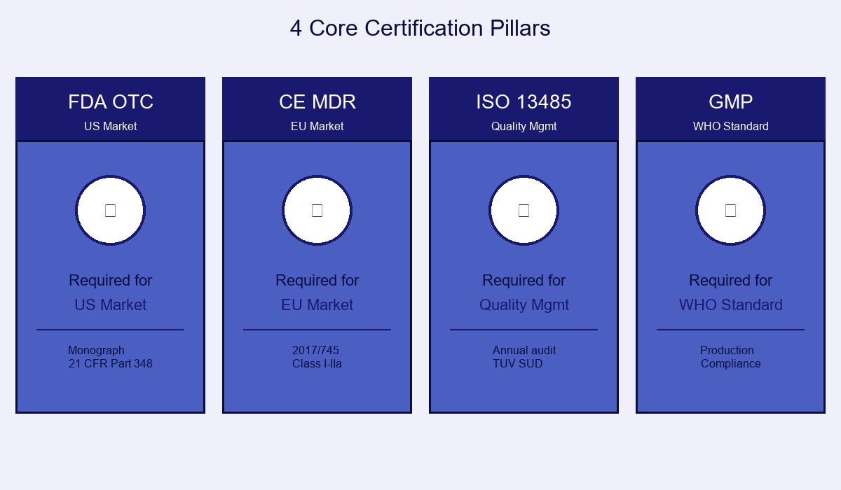4 Core Certification Pillars