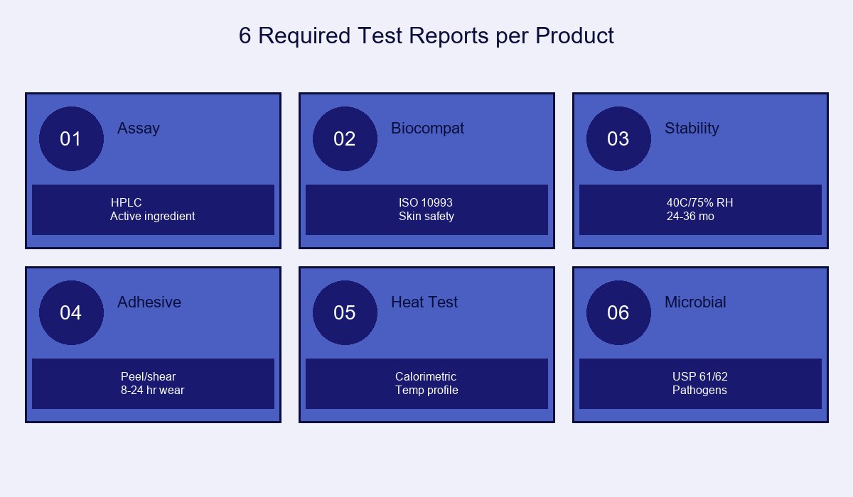 6 Required Test Reports