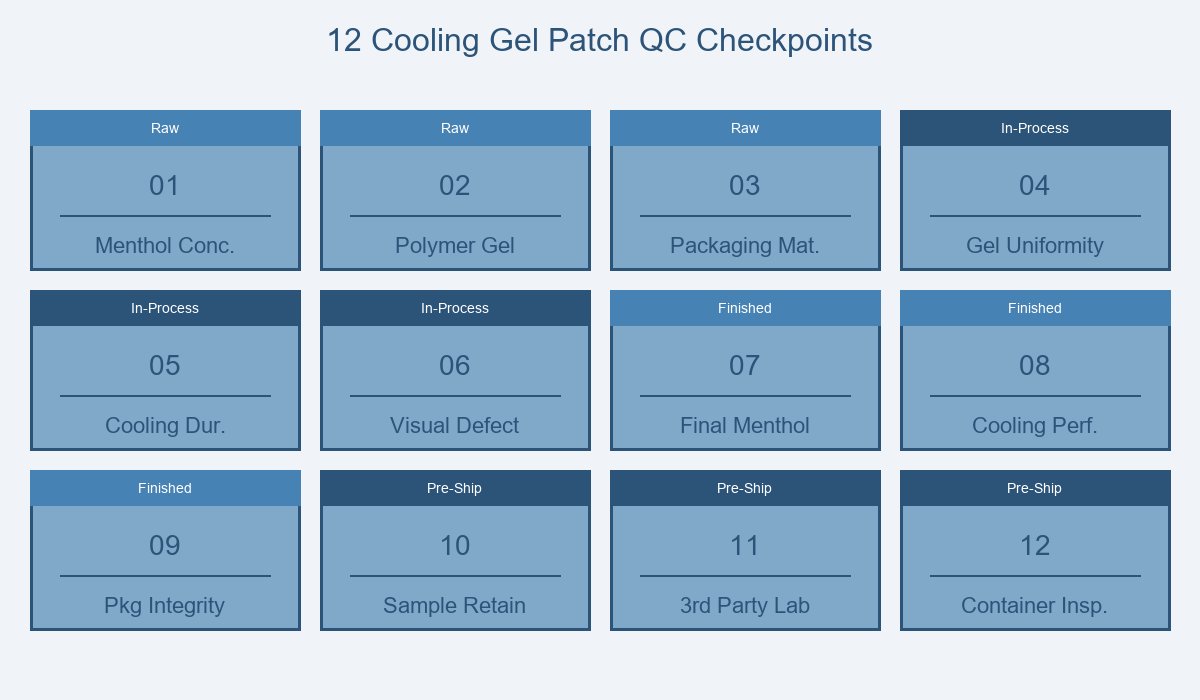 12 QC Checkpoints
