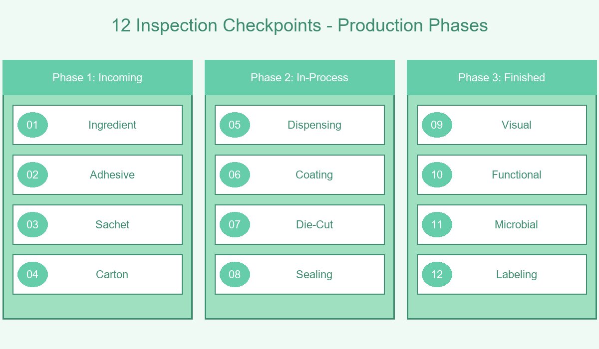 12 Inspection Checkpoints