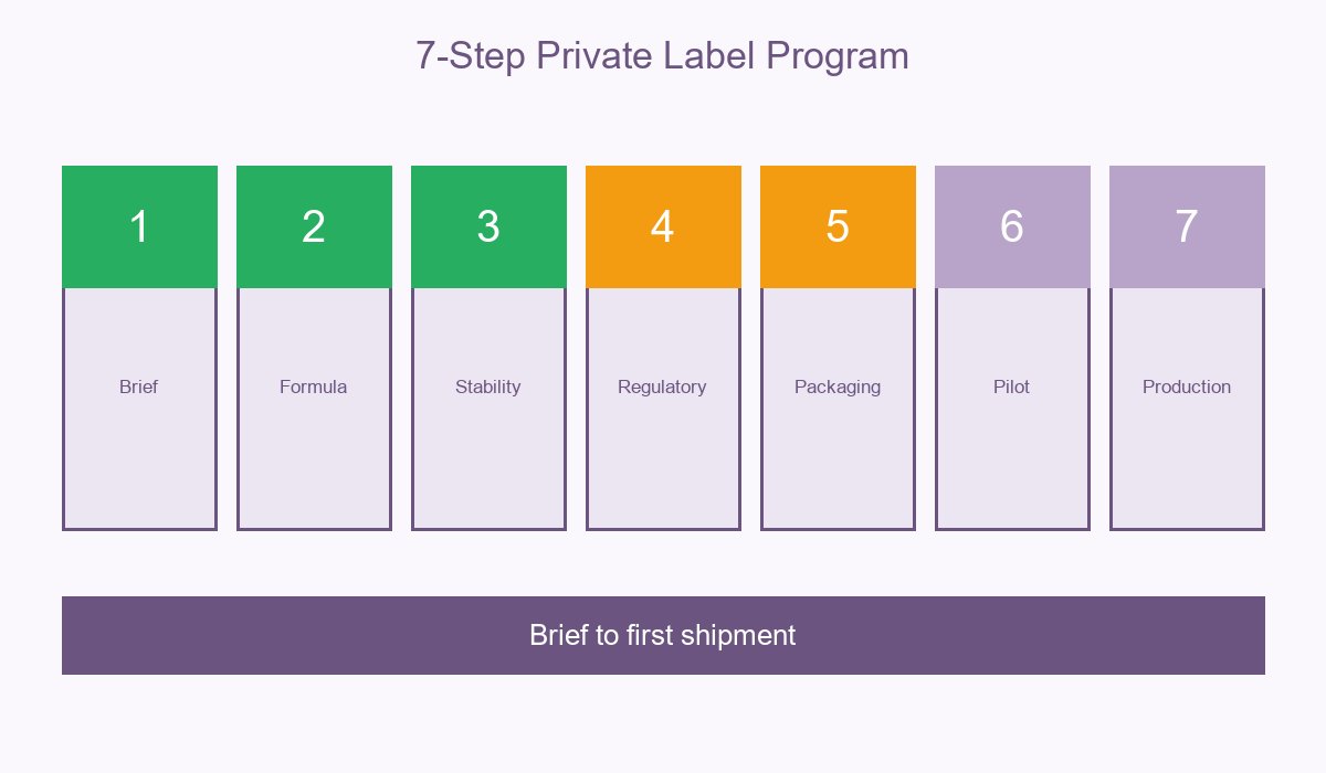 Pain Relief Balm OEM 7-Step Private Label Program