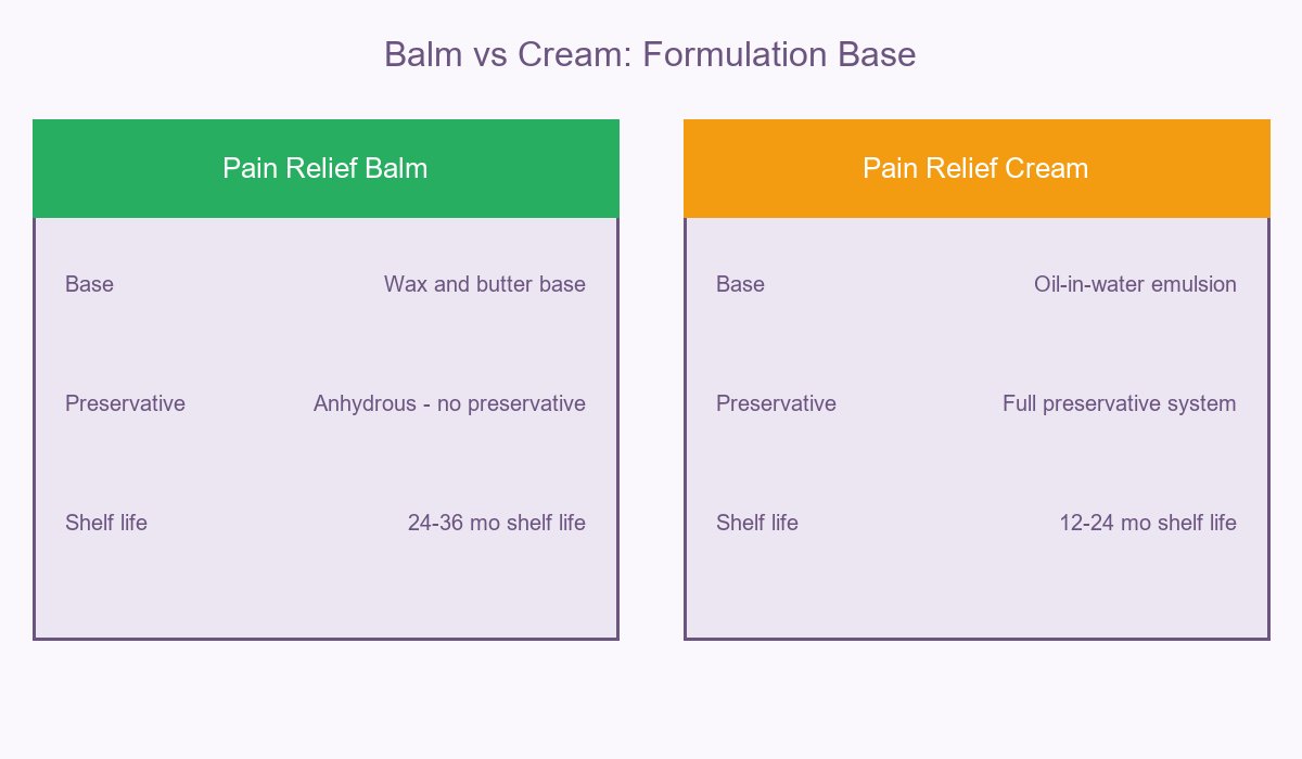 Pain Relief Balm vs Cream Formulation Base