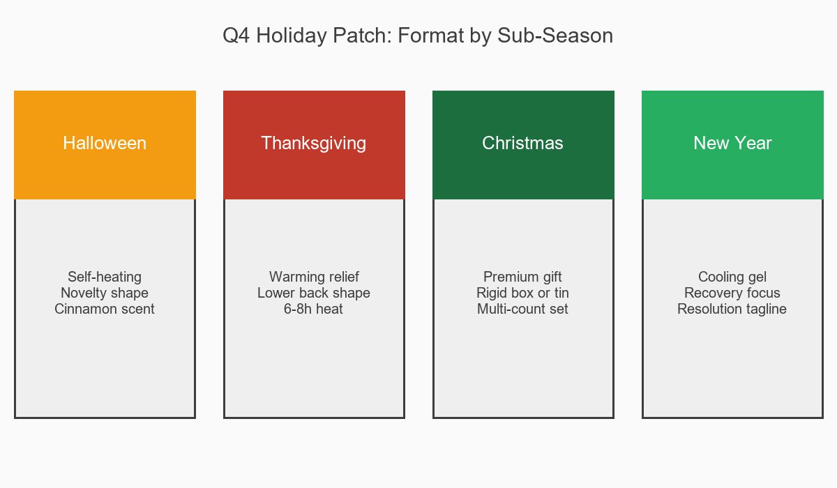 Q4 Holiday Patch Format by Sub-Season