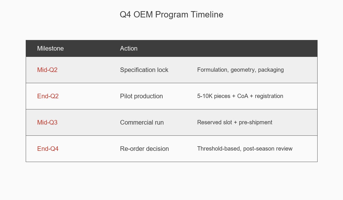 Q4 Holiday Patch OEM Program Timeline