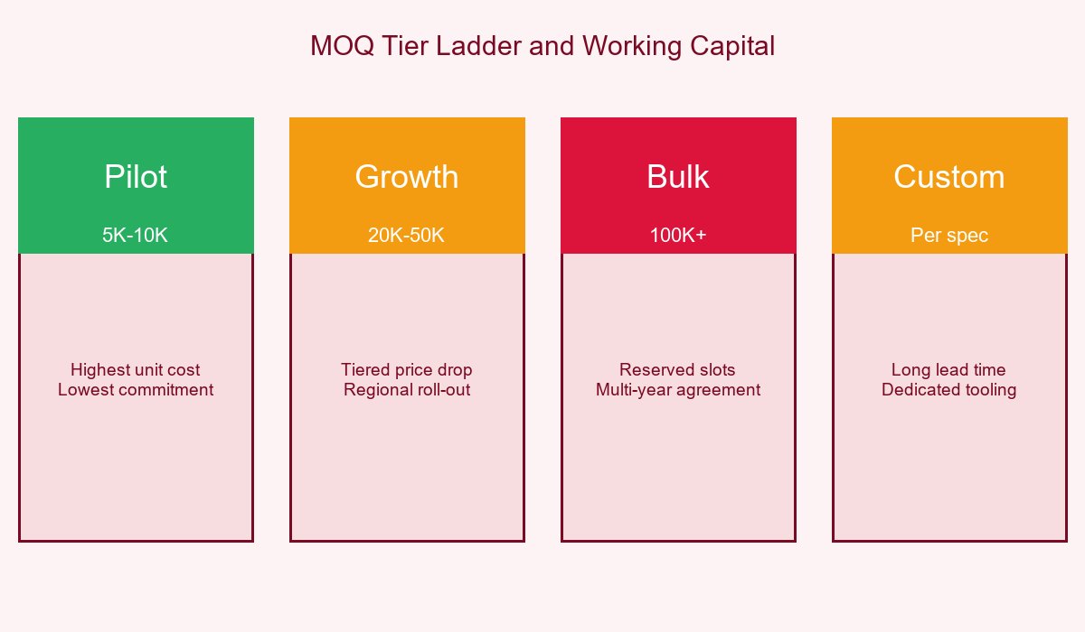 Herbal Plaster MOQ Tier Ladder and Working Capital