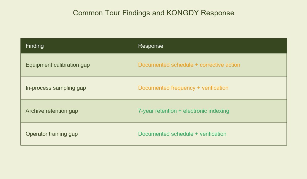 Common Tour Findings and KONGDY Response