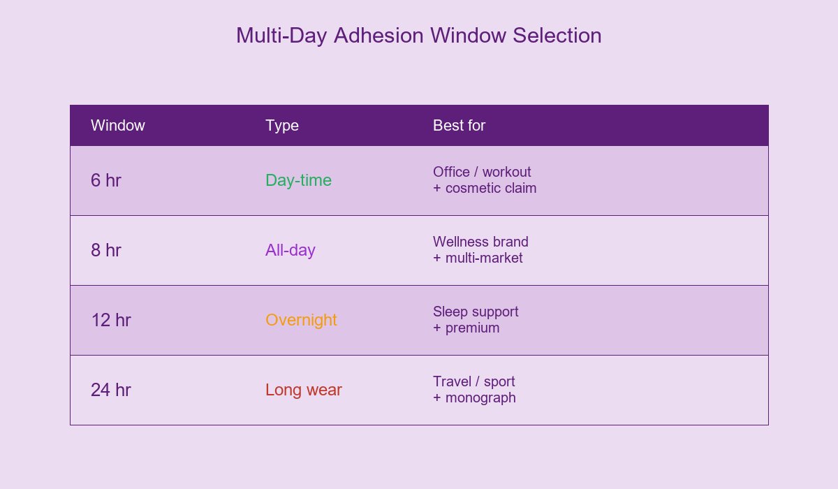 Multi-Day Adhesion Window Selection