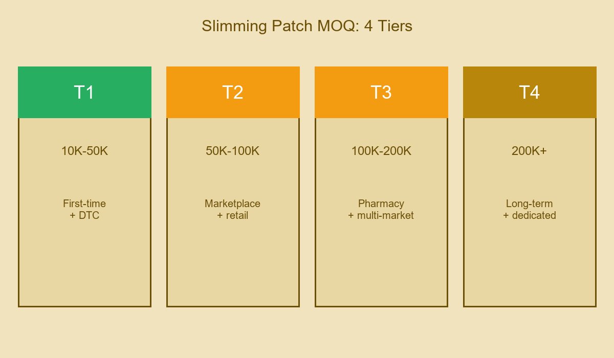 Slimming Patch MOQ 4 Tiers