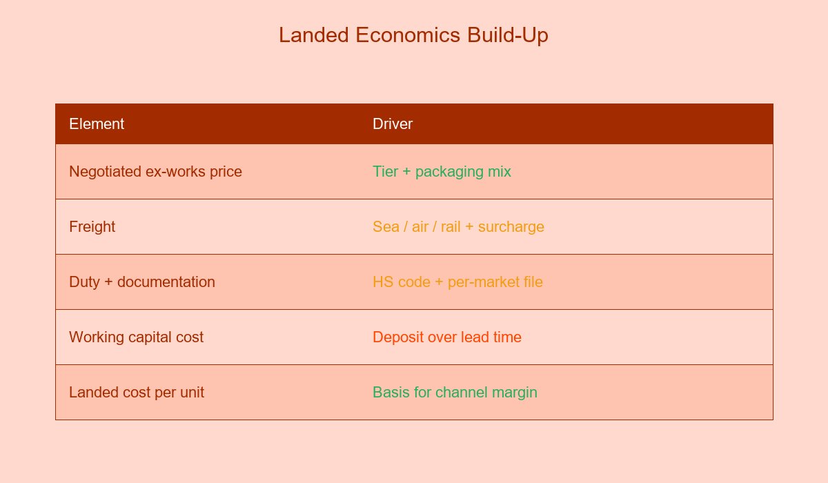 Landed Economics Build-Up