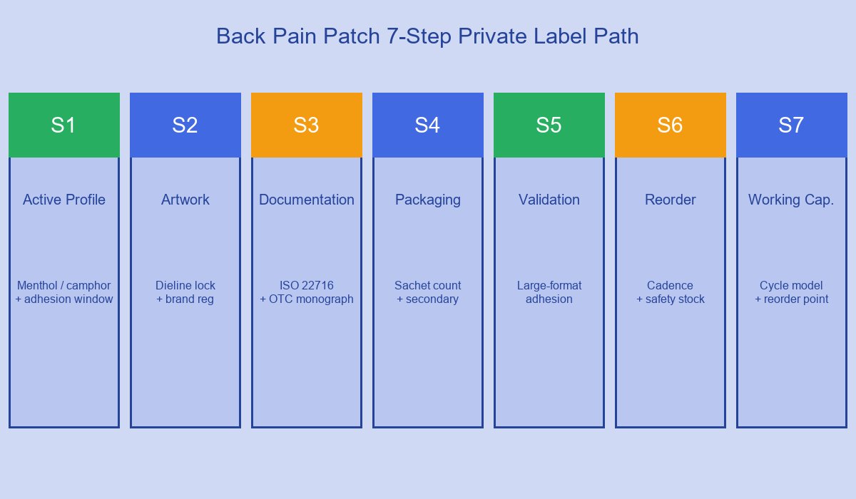 Back Pain Patch 7-Step Private Label Path