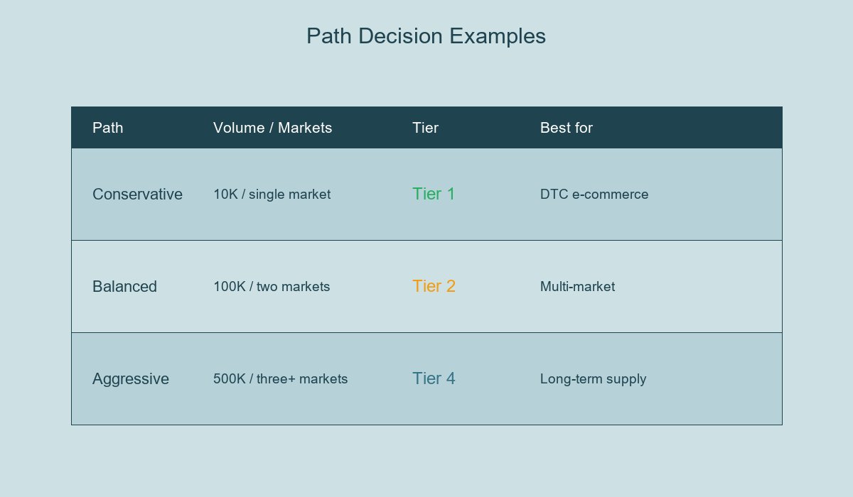 Path Decision Examples